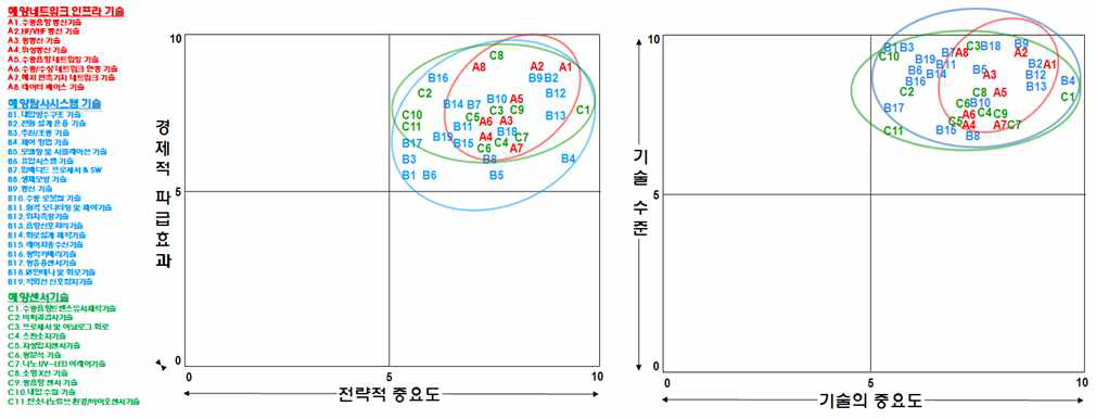 수중작업 시스템 분야의 기술 포트폴리오