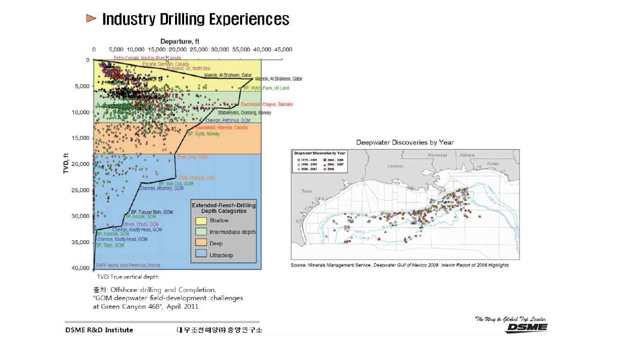 Industry Drilling Experiences in GoM(Gulf of Mexico)