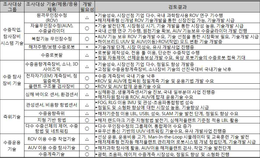 수중작업 시스템 세부 과업의 국산화 타당성 검토