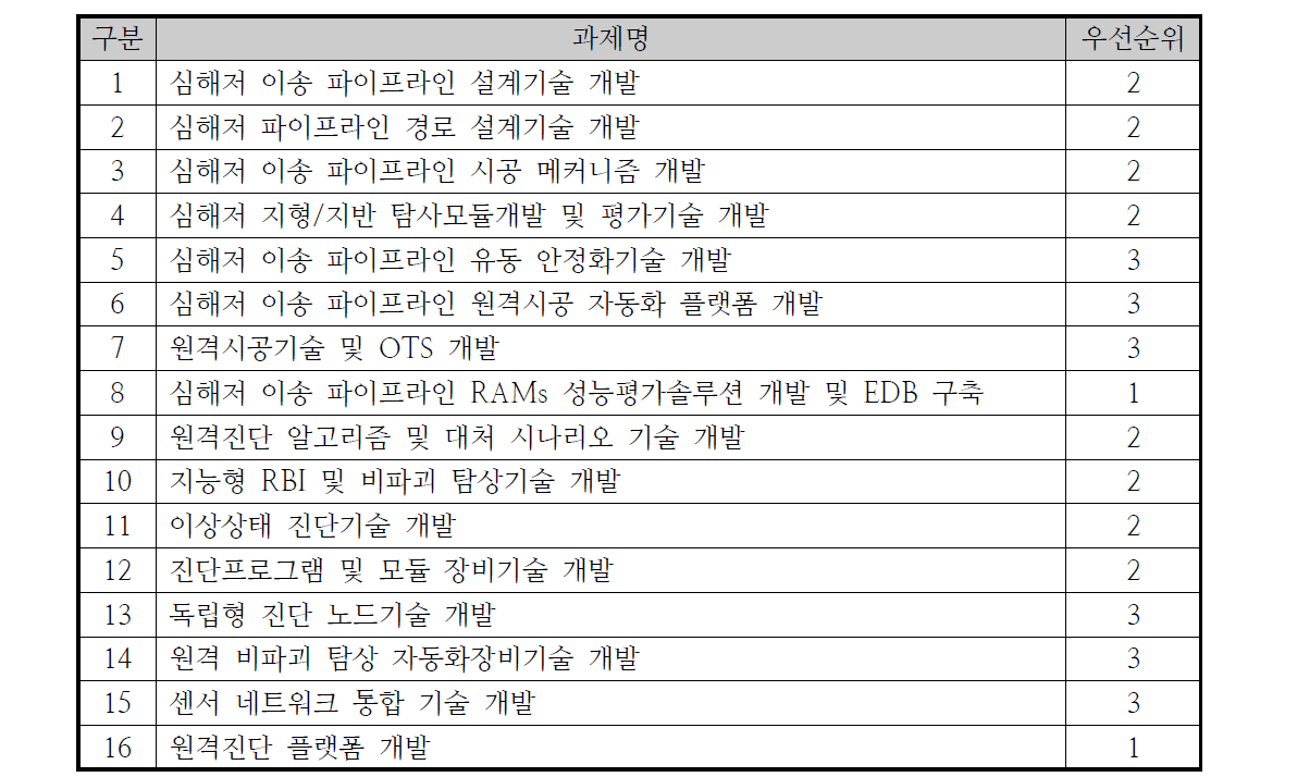 이송플랜트 대상기술 선정결과