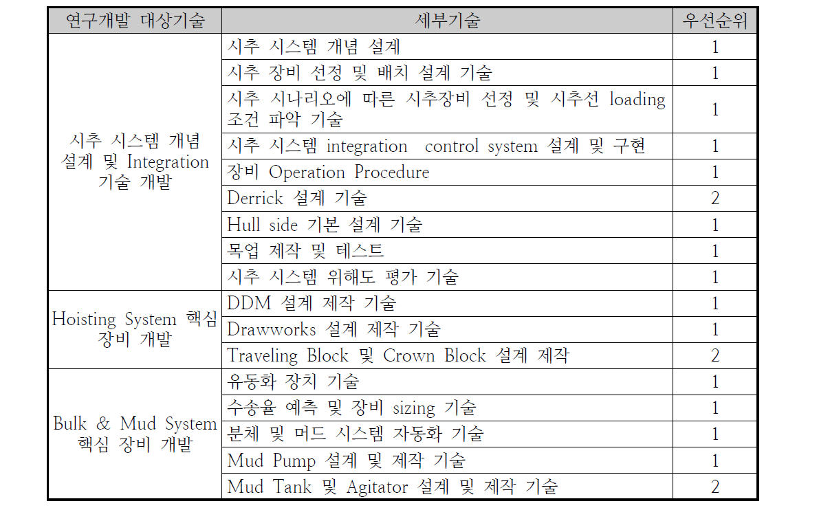 심해저 시추 플랜트 부문 선정결과