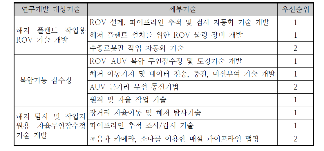 수중작업 시스템 부문 선정결과