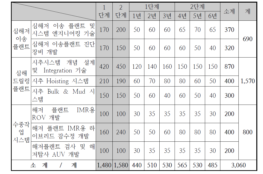 해저플랜트 및 수중작업 기술 연도별 소요 예산안