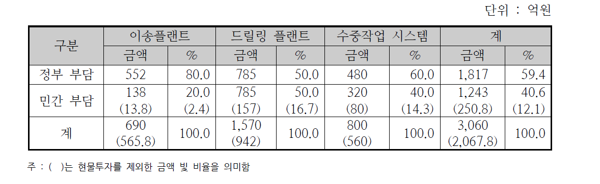 대분류별 소요 예산의 정부 및 민간 부담 금액 및 비율