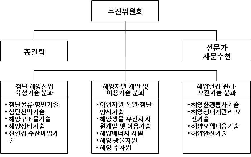 MT 개발계획 수립체계