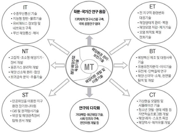 복합시스템 과학기술로서의 MT