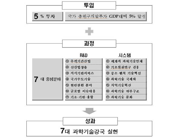 제2차 과학기술기본계획(577전략)