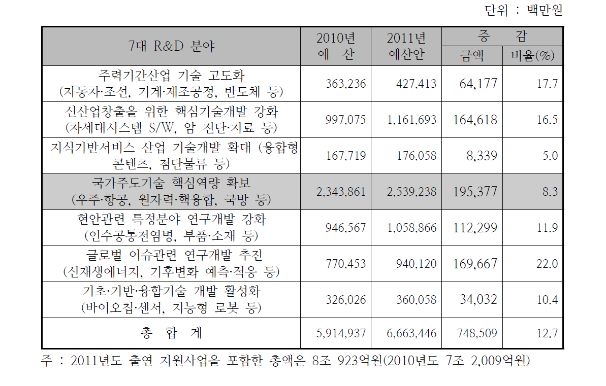 7대 R&D 분야별 시행계획 예산(2010~2011)