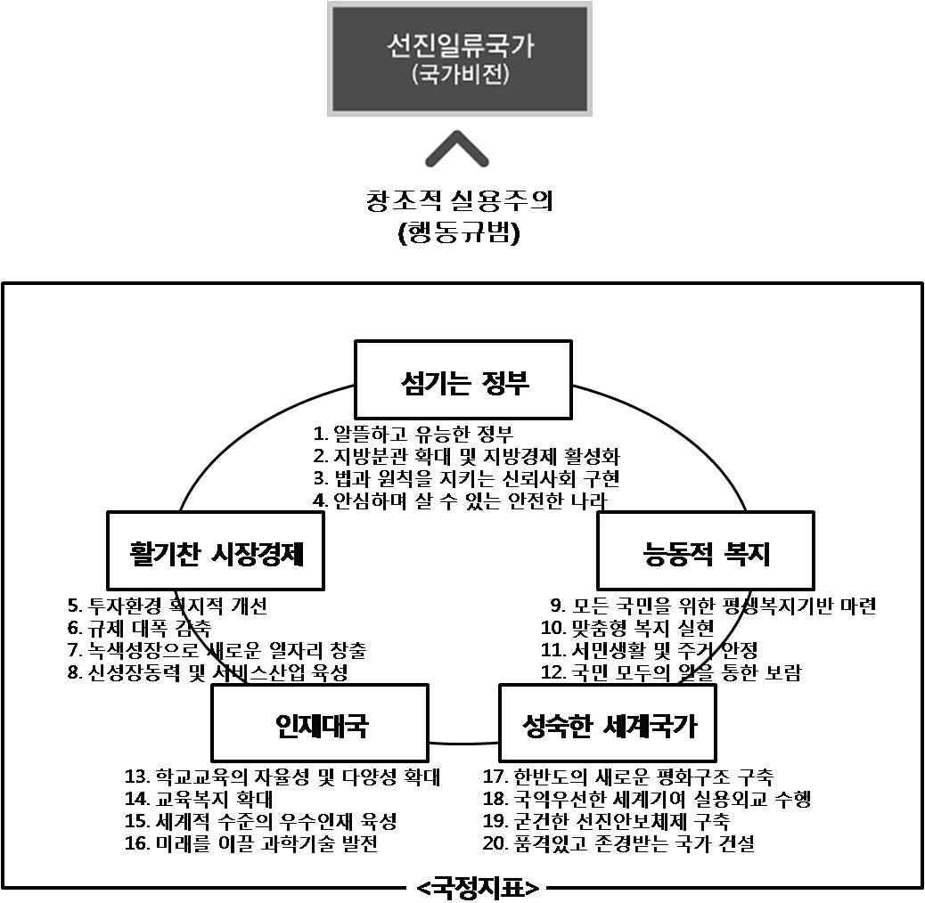 새 정부의 국정지표