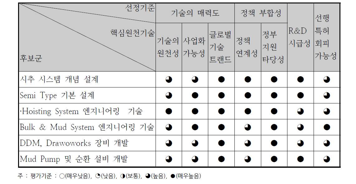 시추선 설계 기술의 후보군별 핵심원천 기술 수준