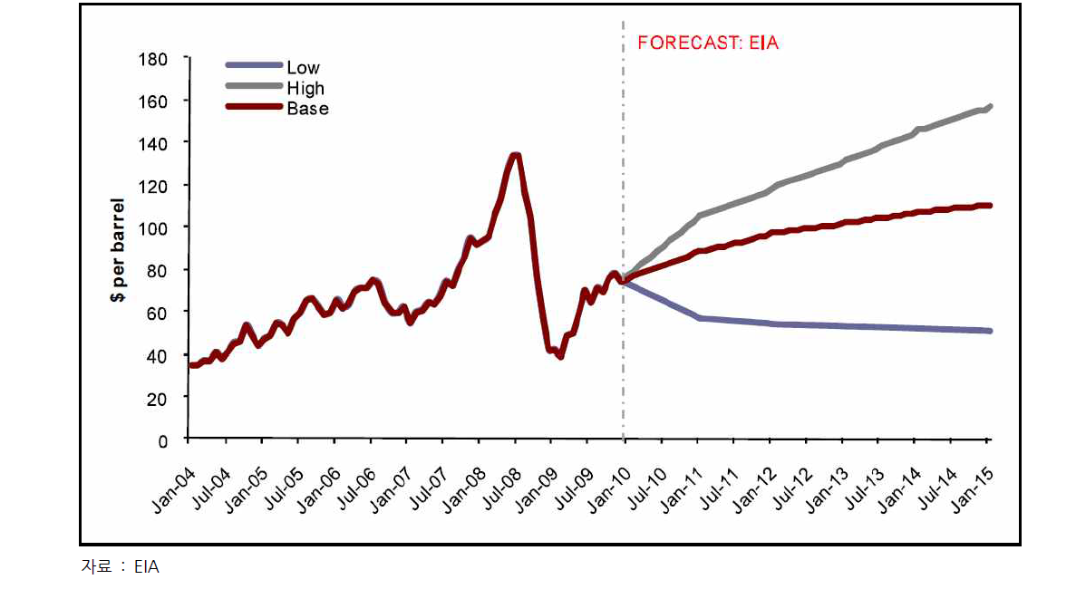 국제유가 추이 및 전망
