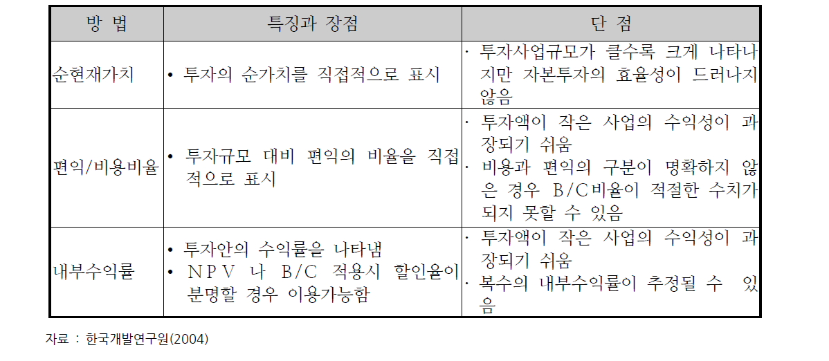 경제성 분석기준의 장.단점 비교