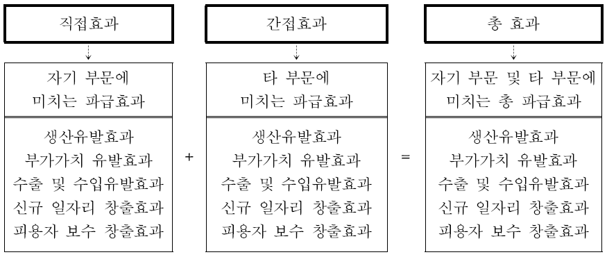 연구개발사업 산업파급효과의 두 가지 범주