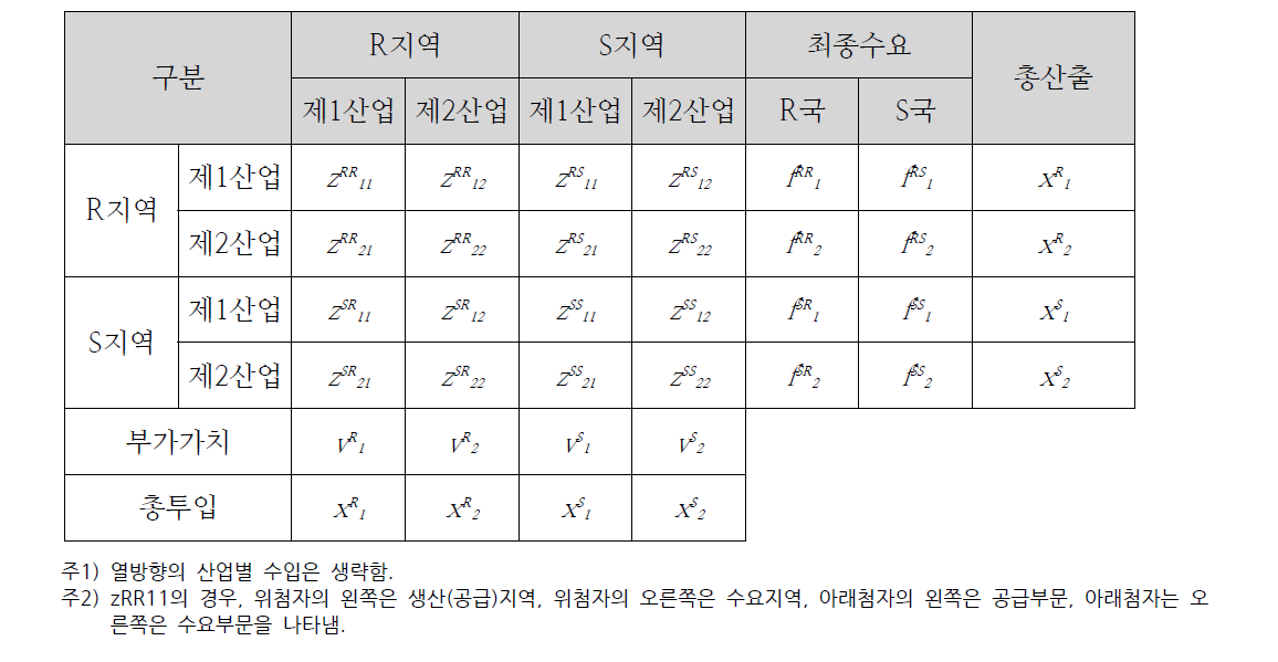 2지역 2산업 모델의 IRIO 구조의 예시