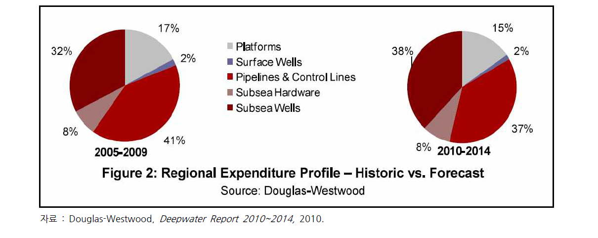 2005~2009년과 2010~2014년의 해저 플랜트 분야별 투자 실적 및 전망 비교