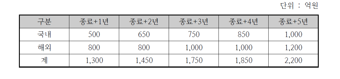 심해저 드릴링플랜트 산업의 시장 규모