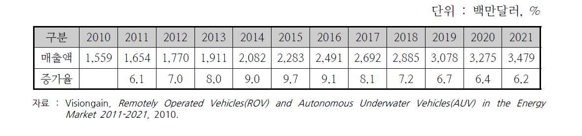 ROV 및 AUV의 시장 전망