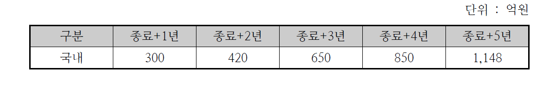 수중작업 시스템 분야의 국내 시장 규모