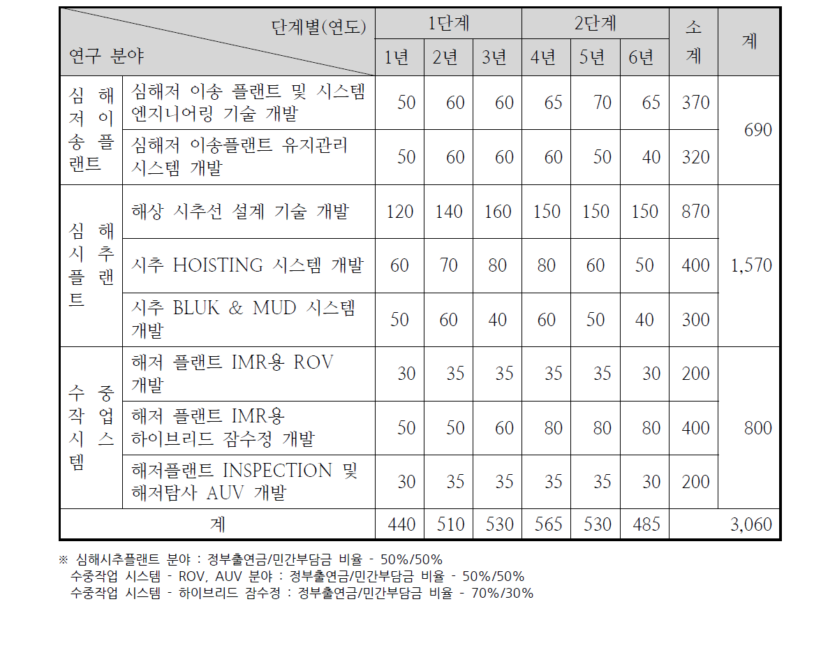 해저플랜트 및 수중작업 기술 개발 연도별 예산