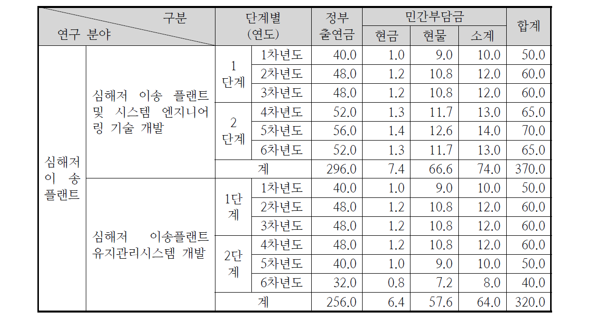 심해저 이송플랜트 개발 연도별 예산