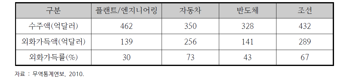 주요 산업의 외화가득률 현황(2010년 기준)