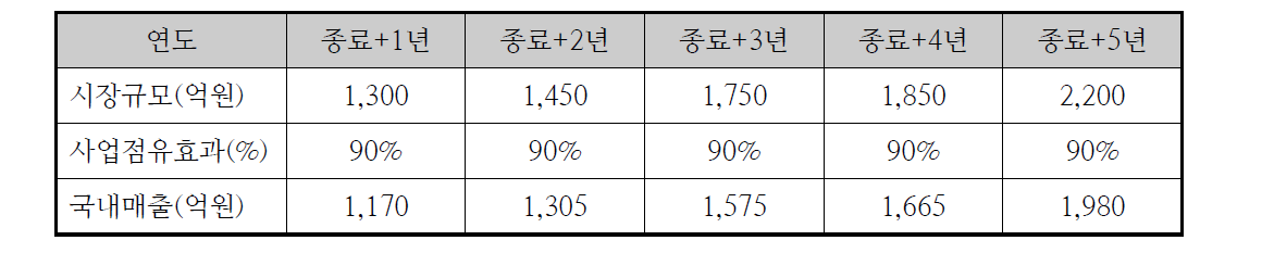 본 과업을 통한 심해저 드릴링 플랜트 사업의 사업점유효과