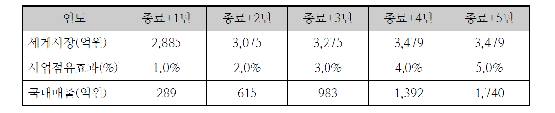 본 과업을 통한 수중작업 시스템 시장의 규모 및 사업점유효과