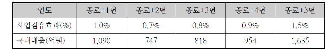 본 과업을 통한 해서 이송플랜트 시장의 규모 및 사업점유효과