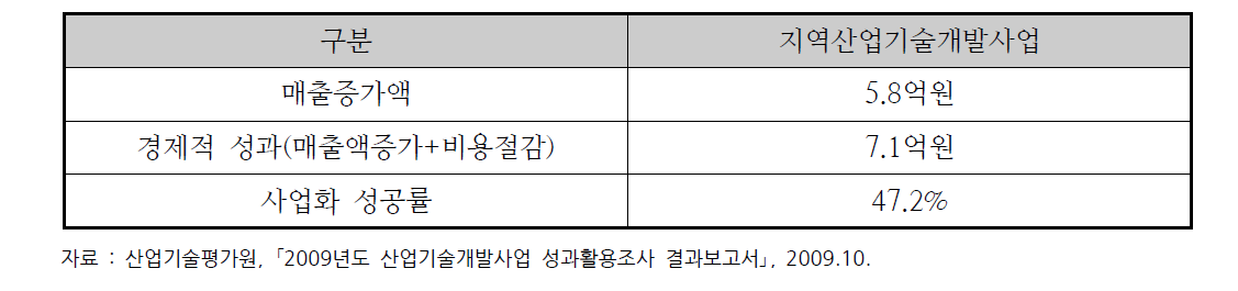 정부 지원금 1억원당 성과(`04~`08)