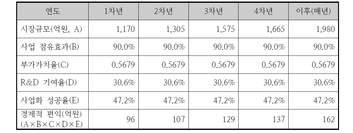 연구사업 종료 이후 심해저 드릴링 플랜트 부문의 경제적 편익 산정