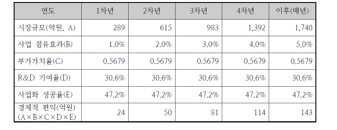 연구사업 종료 이후 수중작업 시스템 부분의 경제적 편익 산정