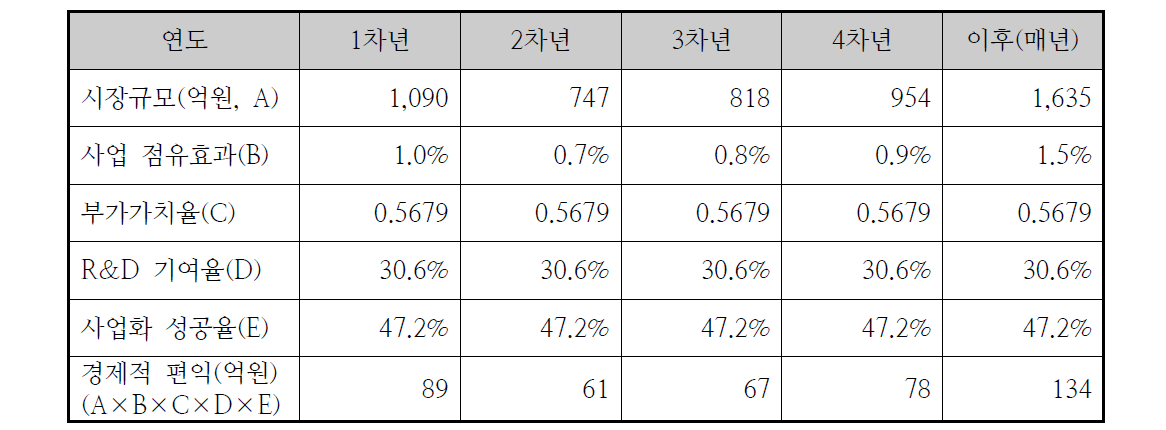 연구사업 종료 이후 해저 이송 플랜트 부분의 경제적 편익 산정