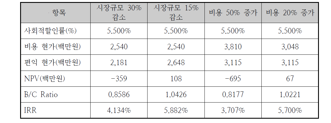 해저플랜트 사업의 민감도 분석