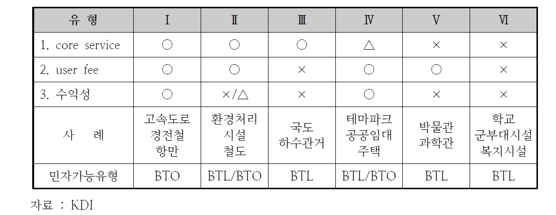 민자가능유형 판단 : BTO 및 BTL 유형