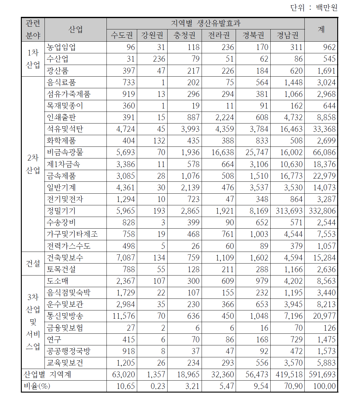 해저플랜트 및 수중작업 기술개발사업의 산업별․권역별 생산유발액