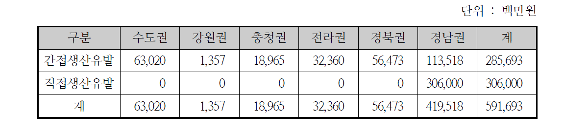 해저플랜트 및 수중작업 기술개발사업의 권역별 직·간접 생산유발액