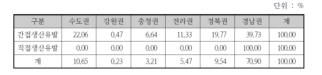 해저플랜트 및 수중작업 기술개발사업의 권역별 직·간접 생산유발비율