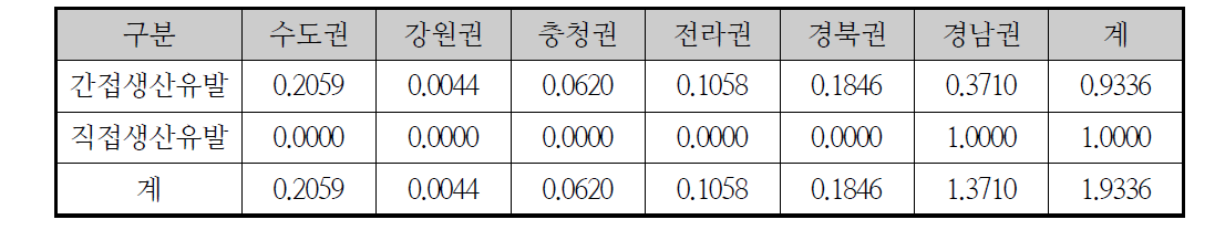 해저플랜트 및 수중작업 기술개발사업의 직·간접 생산유발계수