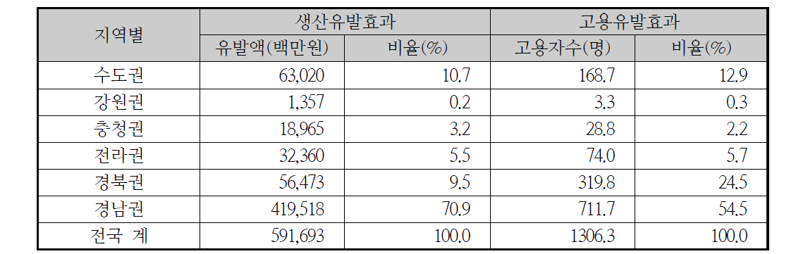 해저플랜트 및 수중작업 기술개발사업의 생산유발효과와 고용유발효과