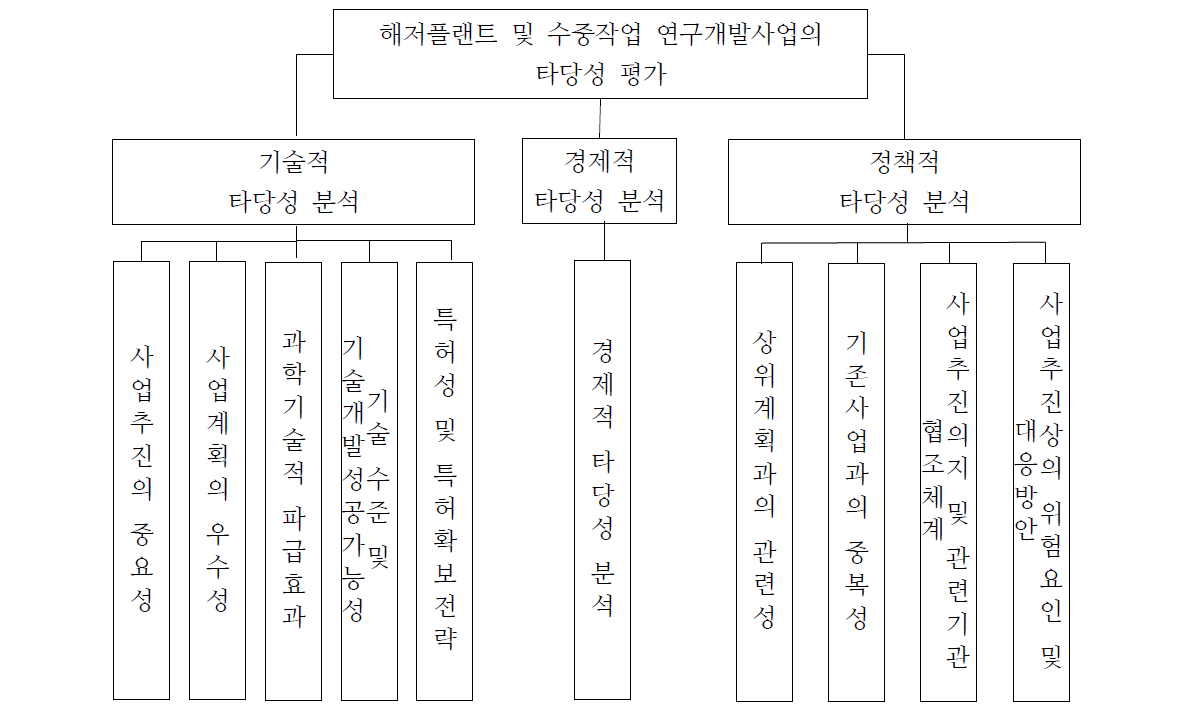 해저플랜트 및 수중작업 기술개발 사업의 AHP 계층구조