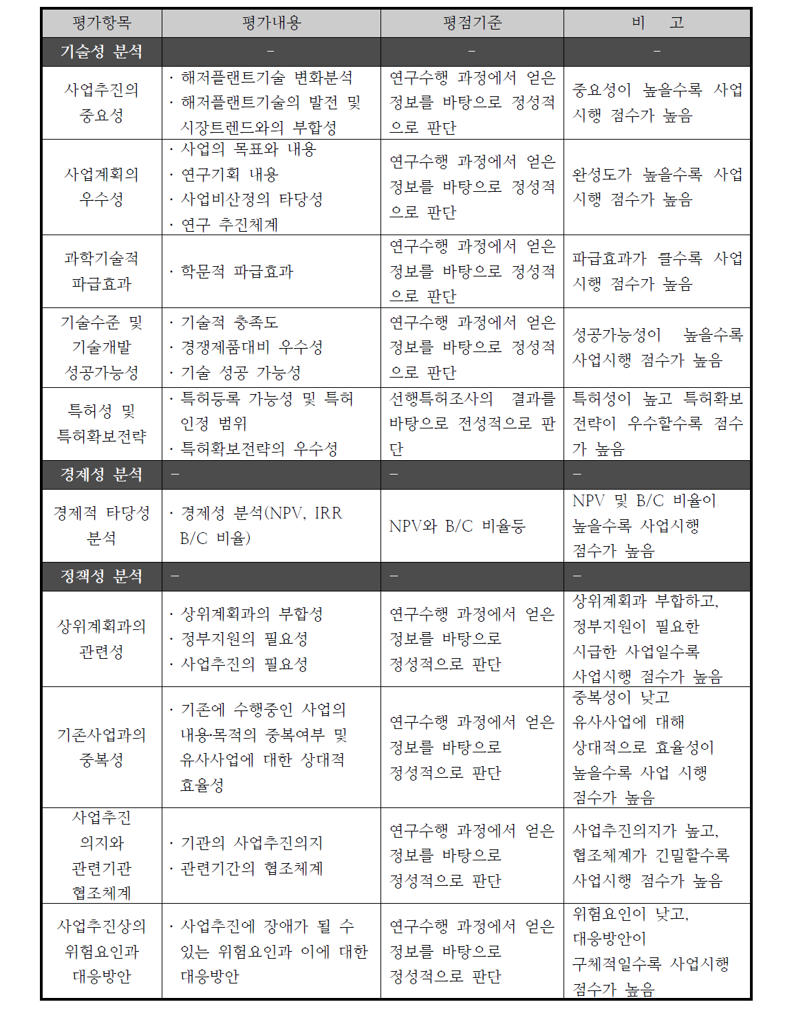 해저플랜트 및 수중작업 기술개발사업의 AHP 평가항목