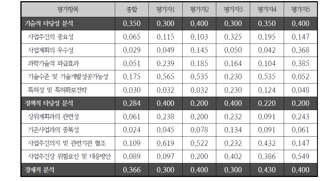 각 항목별 가중치 산정결과