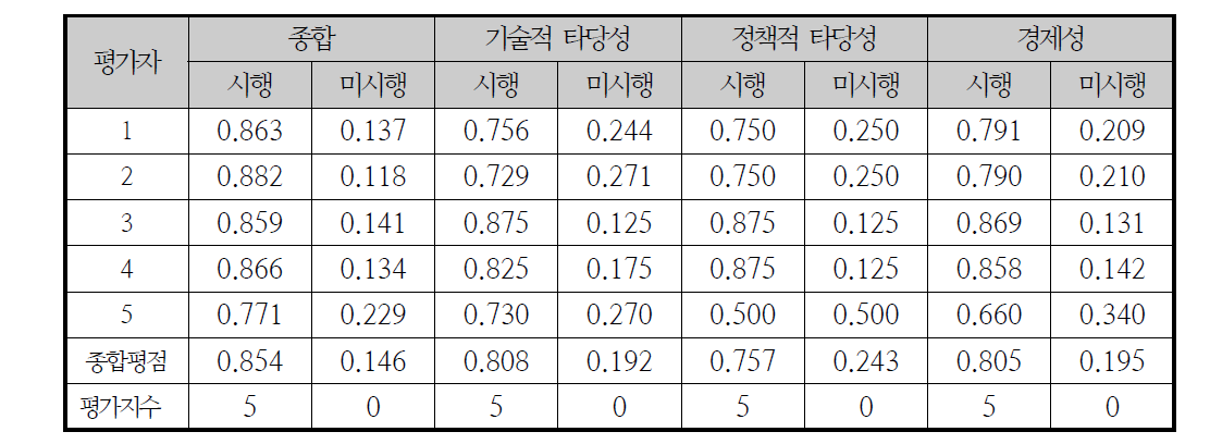 해저플랜트 및 수중작업 기술개발 사업에 대한 AHP 결과