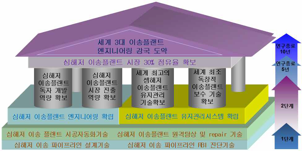 심해저 이송플랜트 단계별 수립 목표