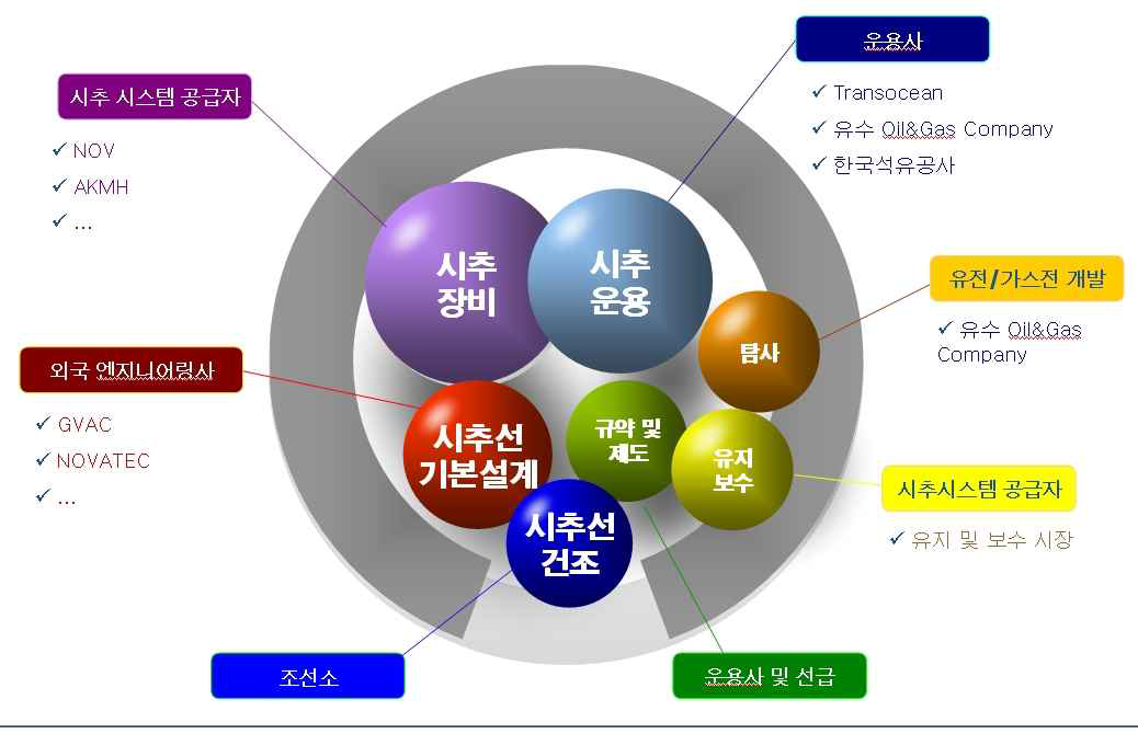 세계 시추산업의 연관 분석도