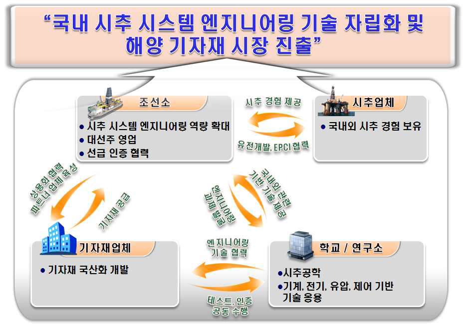 시추시스템의 추진체계와 비전