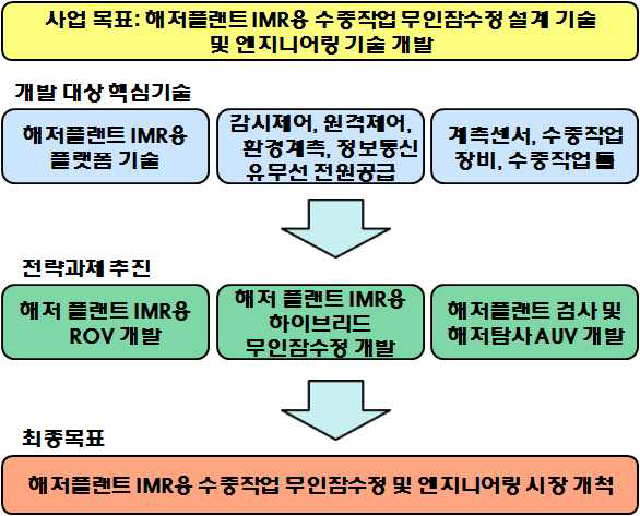 해저플랜트 IMR용 수중작업 시스템 추진전략