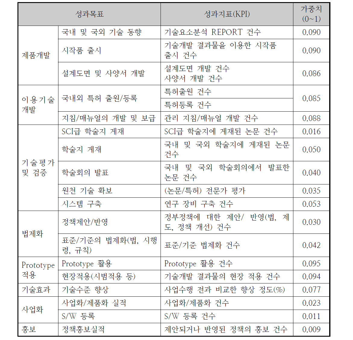 심해저 드릴링 플랜트 개발의 성과지표에 대한 가중치