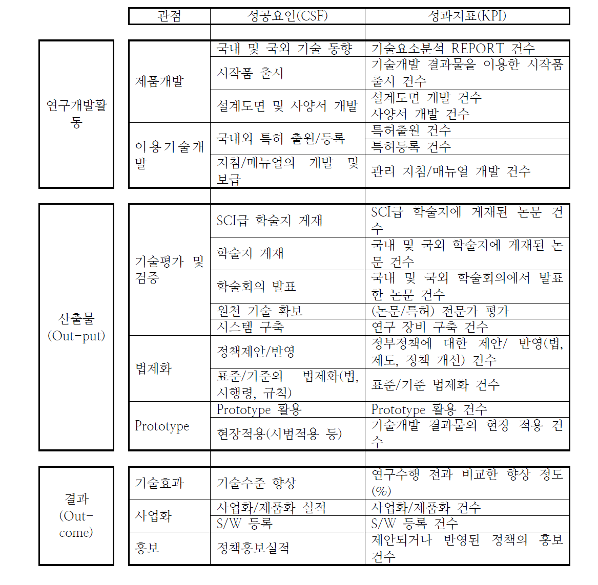 성과지표