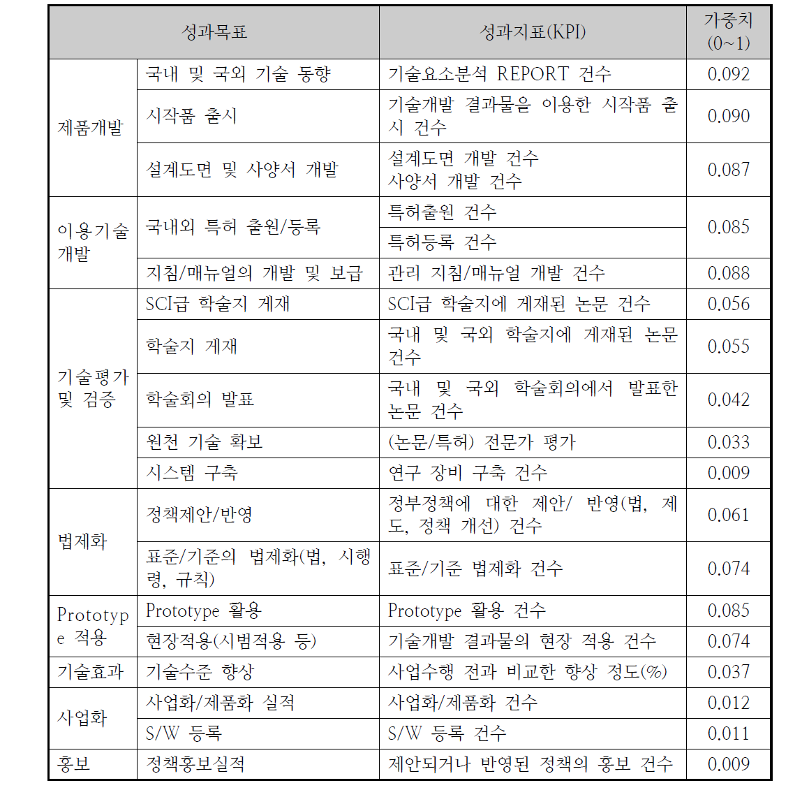 심해저 이송플랜트 개발의 성과지표에 대한 가중치